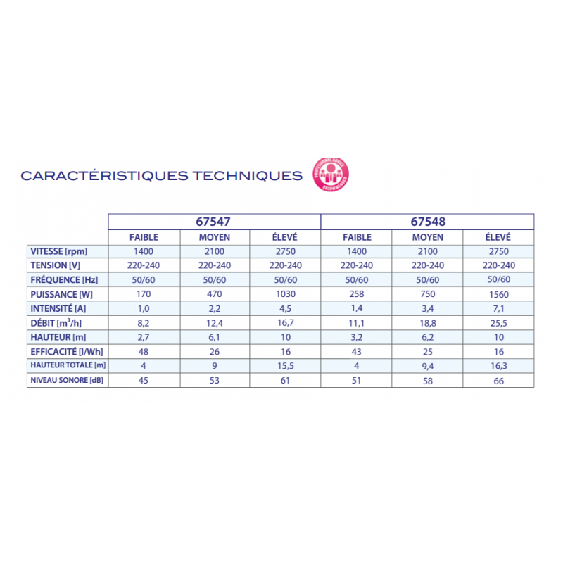 Tableau des différentes puissances de la pompe.