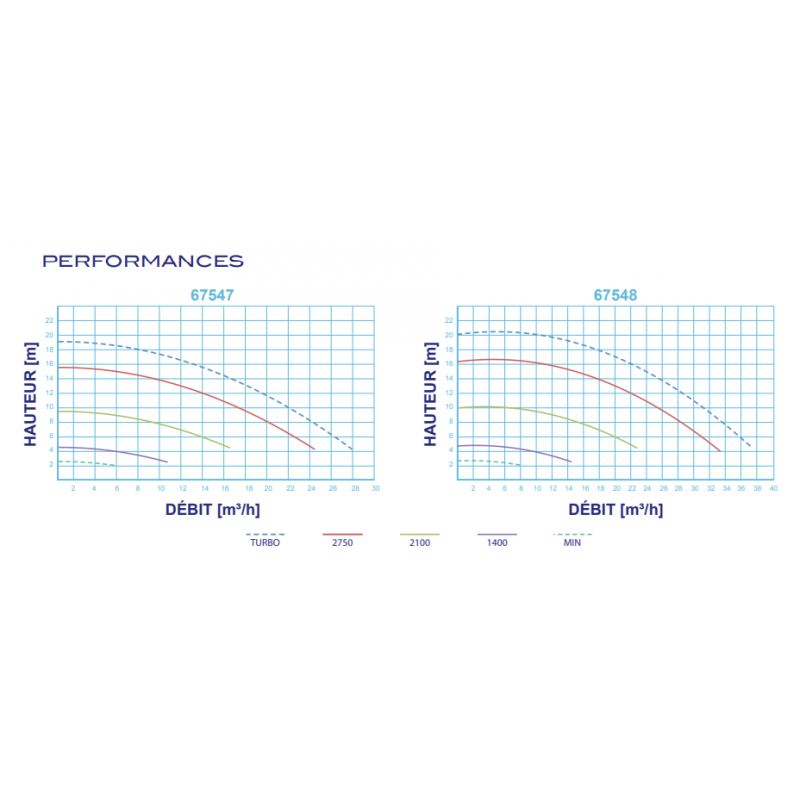 Schéma des performances de la pompe.
