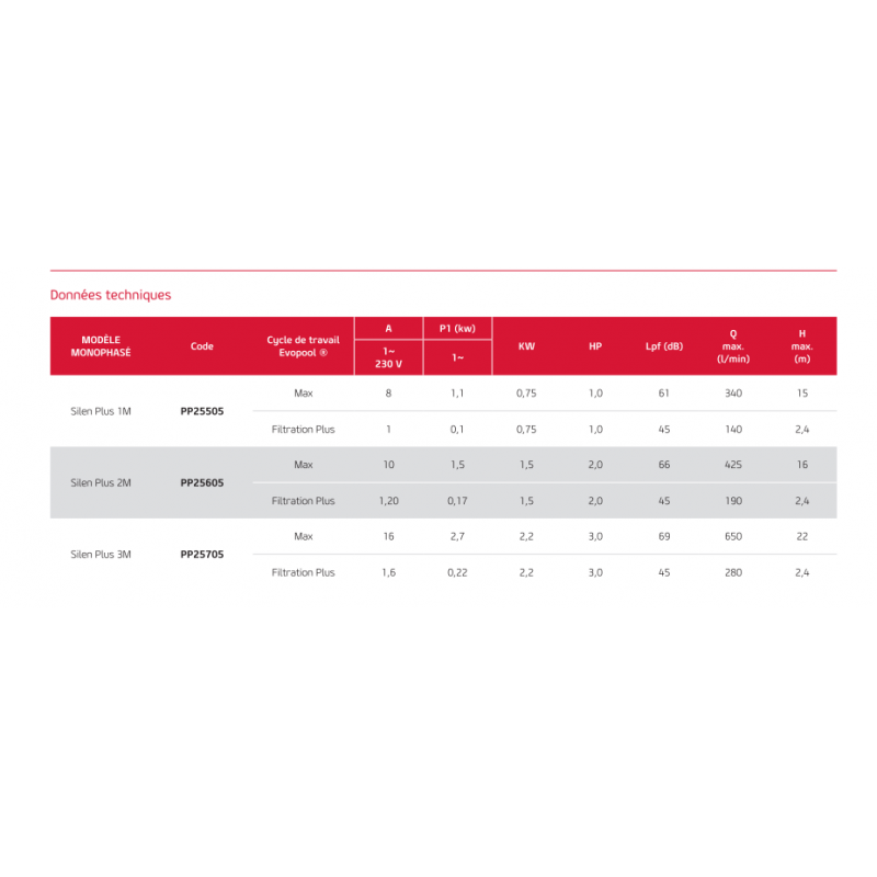 Tableau des données techniques de la pompe.