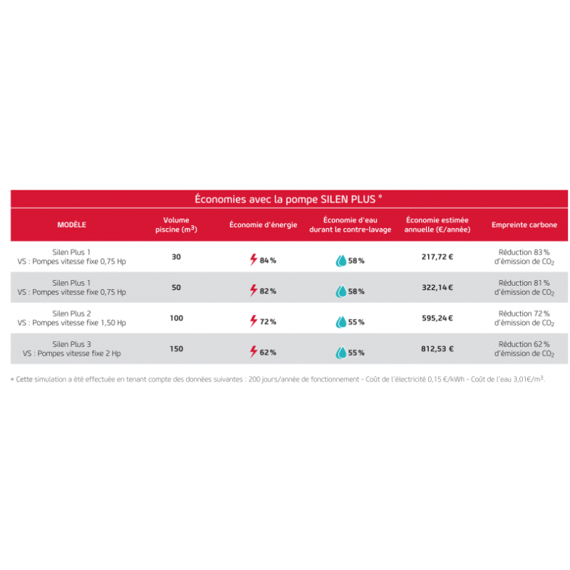 Tableau des économies avec la pompe de filtration ESPA Silen Plus.