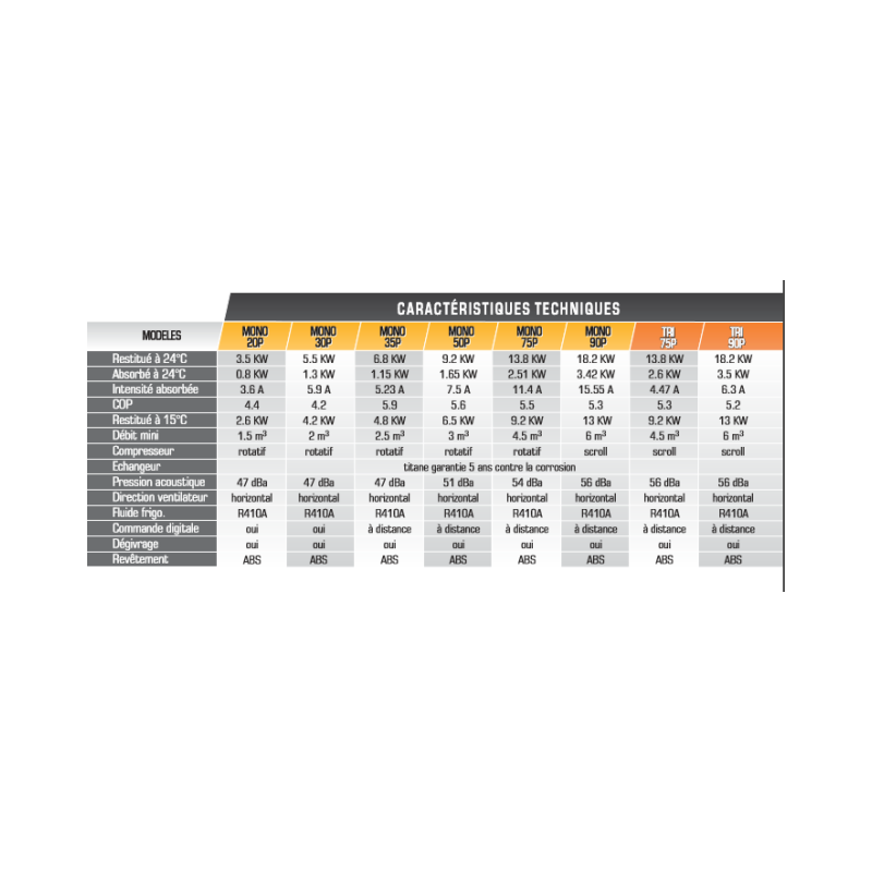 Valeurs et données de la pompe à chaleur.
